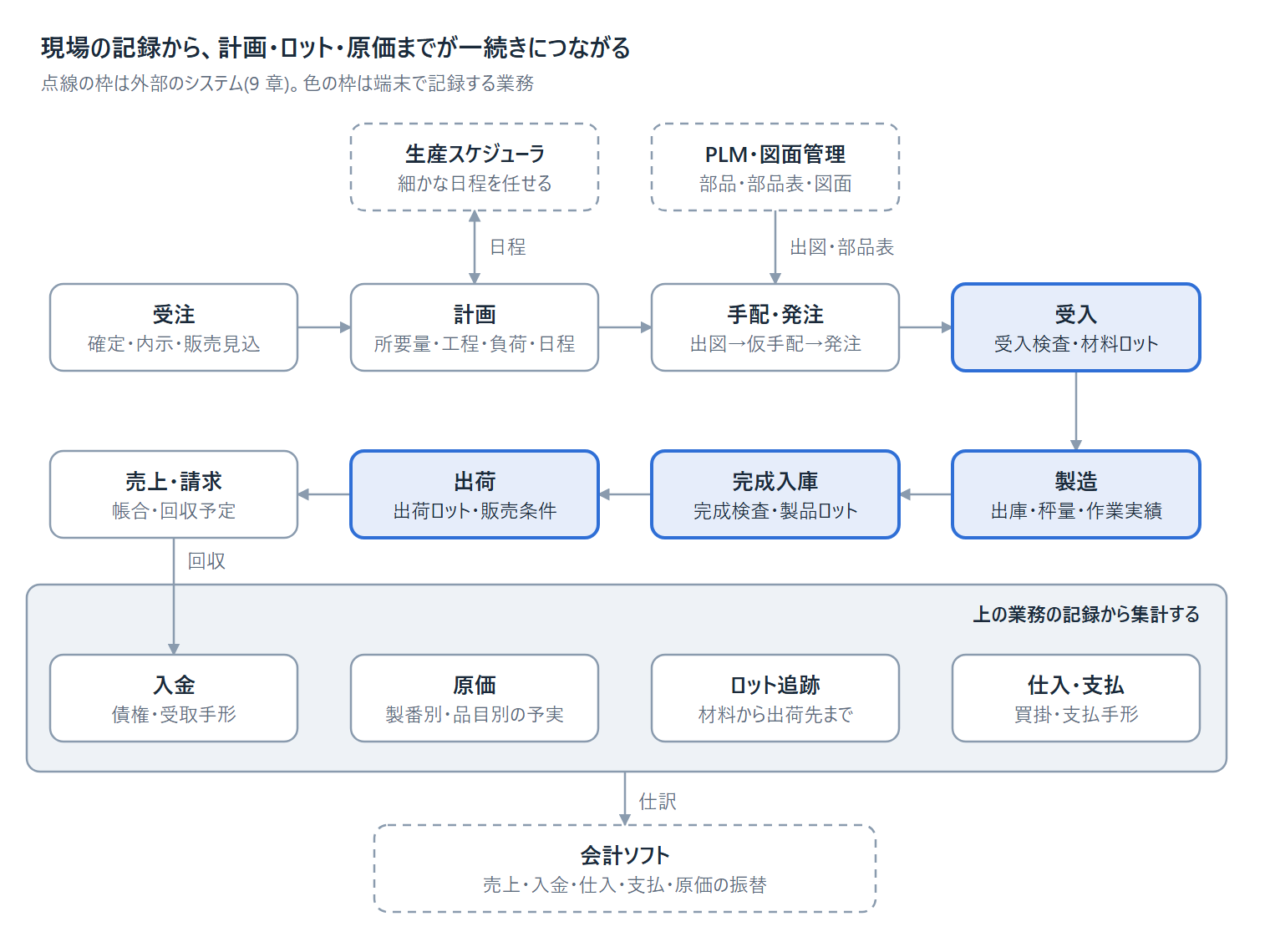 業務関連図
