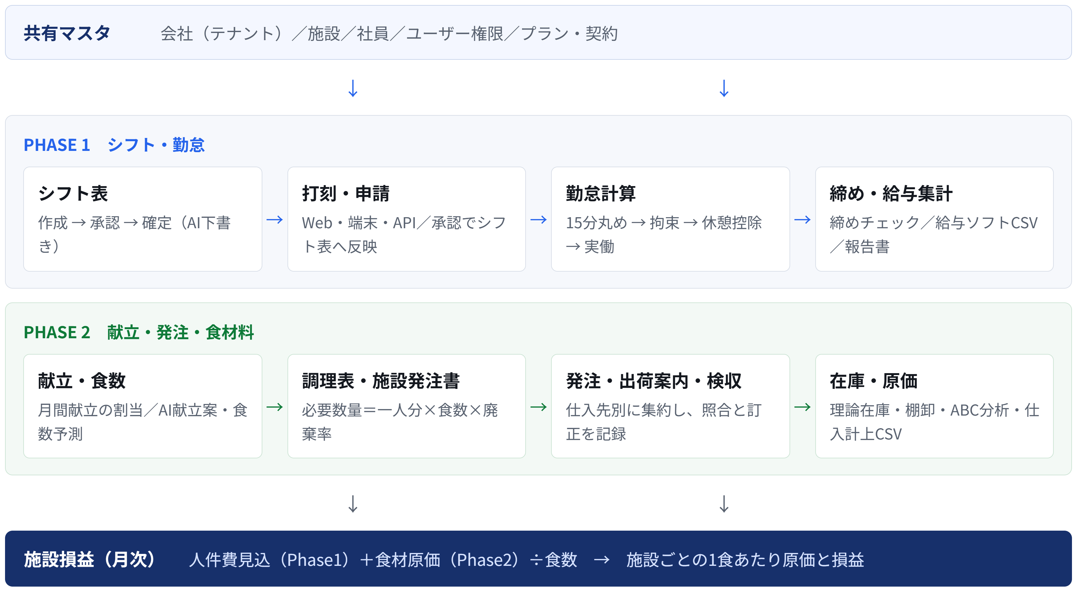 ShiftCare 業務フロー図