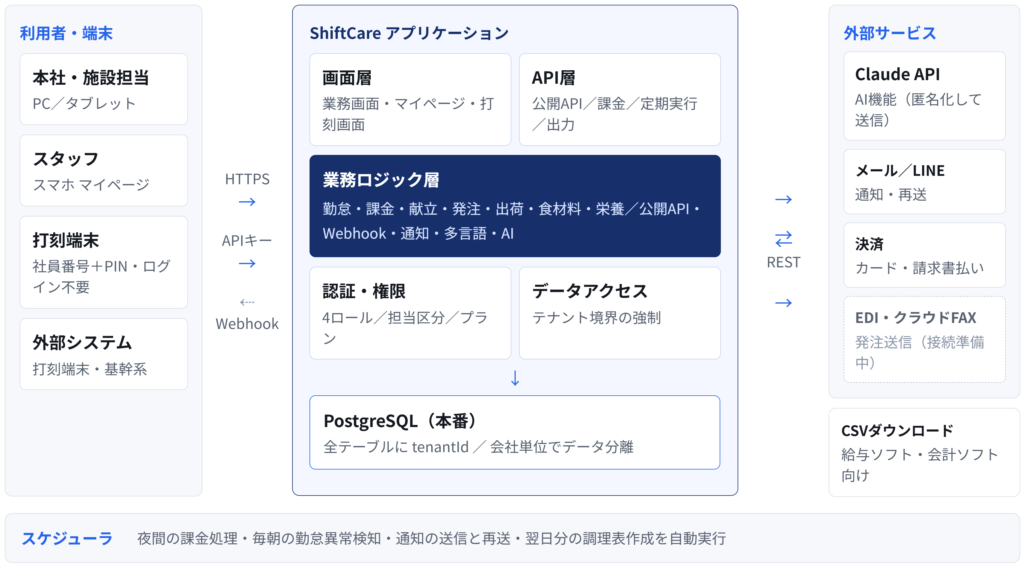 ShiftCare システム構成図